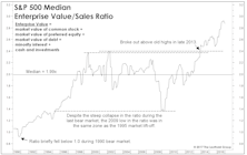 Another Take On High Valuations